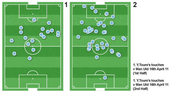 Yaya Toure's increased touches in the second half included the interception for the winning goal