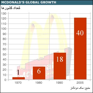 جدول فروش مک دونالدز