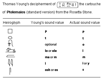table showing Thomas Young's decipherment of the cartouche of Ptolomaios from the Rosetta stone