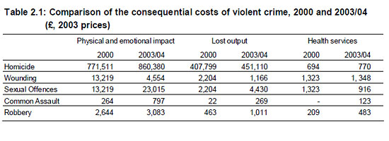 Comparison of the consequential costs of violent crime