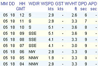chart data courtesy of National Buoy Data Center