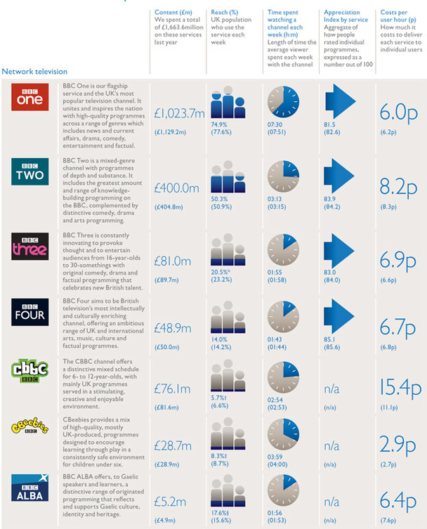Performance by service chart - Television