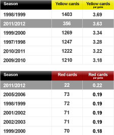 This season has already been highlighted by the number of red and yellow cards which have been shown