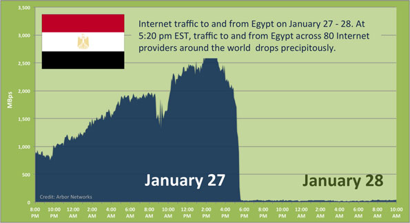Chart showing Egypt internet access on 27-28 January 2011