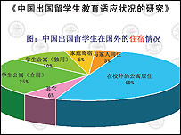 中国留学生住宿情况
