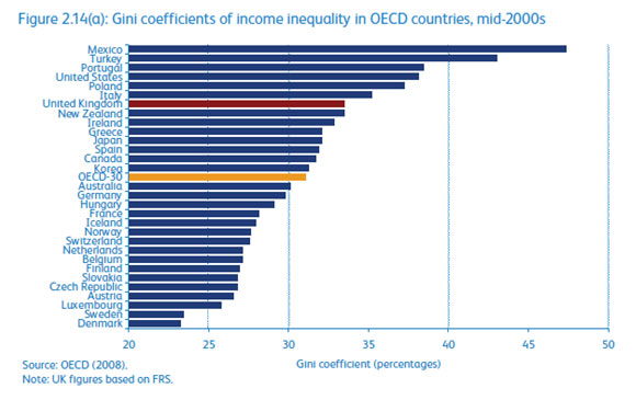 Graph showing income inequality between OECD countries