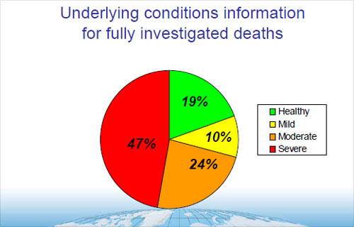 underlying conditions information for fully investigated deaths