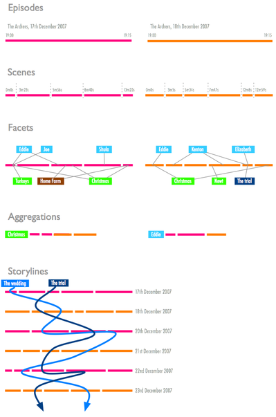 Episodes, scenes, facets, aggregations and storylines