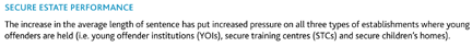 SECURE ESTATE PERFORMANCE: The increase in the average length of sentence has put increased pressure on all three types of establishments where young offenders are held (i.e. young offender institutions (YOIs), secure training centres (STCs) and secure children's homes).