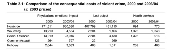 Table showing comparison of the consequential cost of violent crime 200 and 2003/4