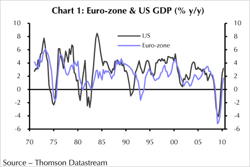 Chart showing euro zone and US GDP