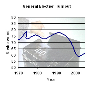 General election turnout