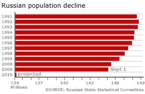 Graf ukazuje, že ruské populace ubývá a bude ubývat