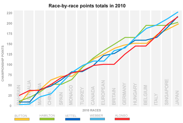 Race-by-race points totals for F1 in 2010