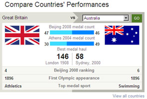 The compare Team GB feature