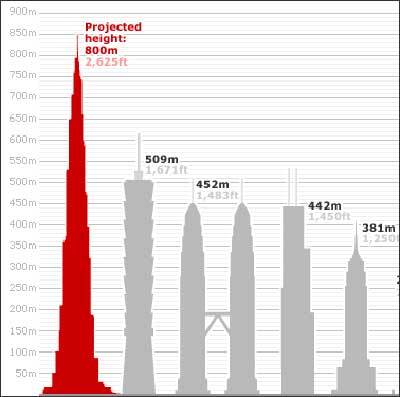 بلندترین ساختمانهای جهان