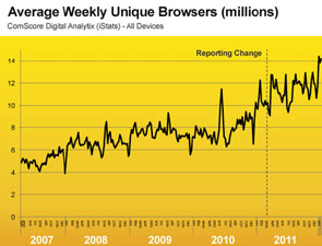Graph showing the increase of average weekly browsers to the BBC Sport website from 2007 to 2012