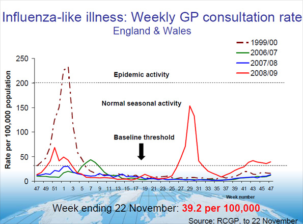 Influenza-like illness England and Wales