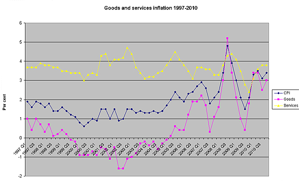 A graph showing goods and services inflation 1997 - 2010