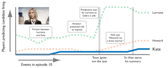 Predictions for Howard