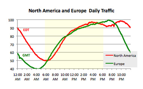 Graph comparing North American and European daily traffic