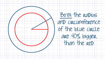 Diagram illustrating that the circumference of a circle is directly proportional to the radius