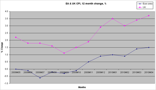 Graph showing inflation in the UK and eurozone
