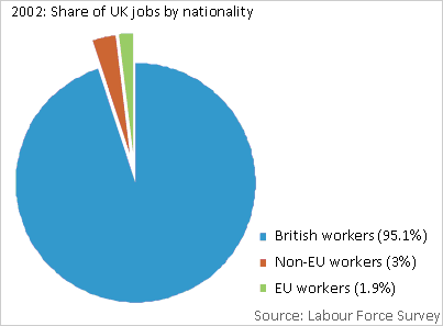 2002: Share of UK jobs by nationality Source: Labour Force Survey British workers (95.1%) Non-EU workers (3%) EU workers (1.9%)