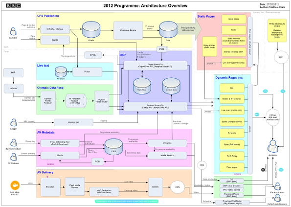 BBC Olympics Architecture Diagram
