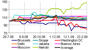 Food Crisis - Eight Cities and a Global Experiment