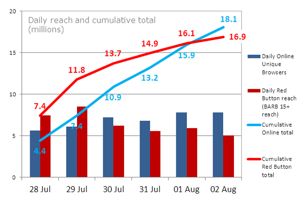 Cumulative online total rising to 18m online and 24m Red Button