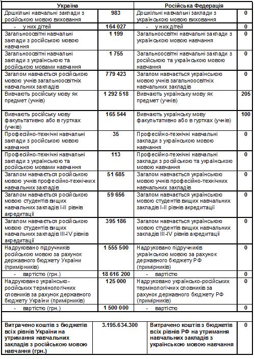 Порівняльна таблиця витрат на освіту