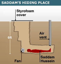 وہ مقام جہاں سے صدام گرفتار ہوئے۔