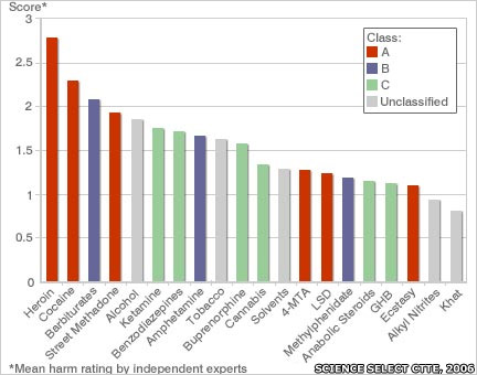 Graph showing drugs classification