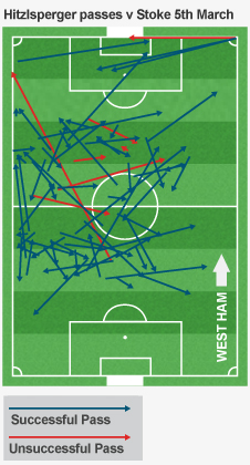 Hitzlsperger passes from the match against Stoke last weekend show he is more inclined to start from the left-hand side