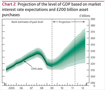 Projection of the level of GDP based on market interest rate expectations and £200 billion asset purchases