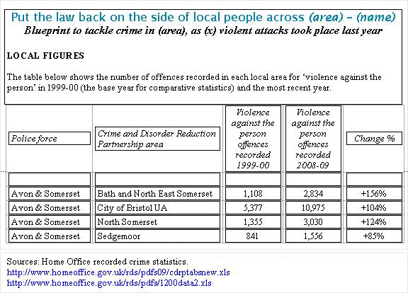 Put the law back on the side of local people across (area) - (name) Blueprint to tackle crime in (area), as (x) violent attacks took place last year LOCAL FIGURES The table below shows the number of offences recorded in each local area for 'violence against the person' in 1999-00 (the base year for comparative statistics) and the most recent year.