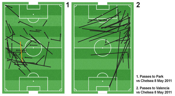 Passes to Park show that he took up many more positions infield comapred to Valencia