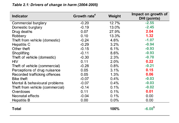 Table showing drivers of change in harm (2004-2005)