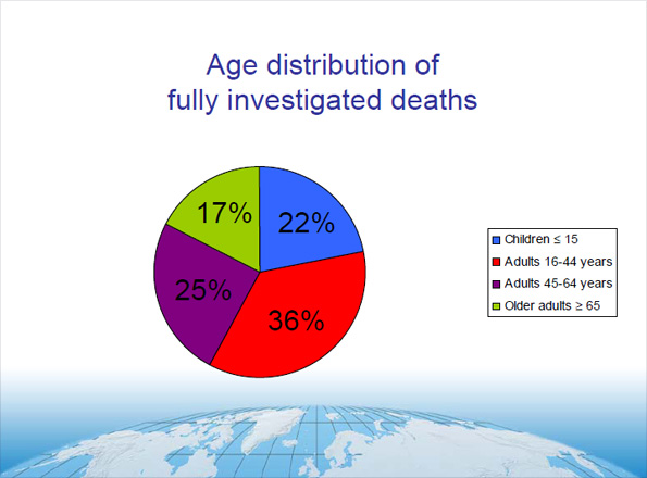 Chart showing age distribution of fully investigated deaths