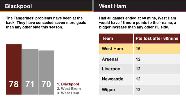 Blackpool conceded the most goals this season while West Ham could not hang onto a lead