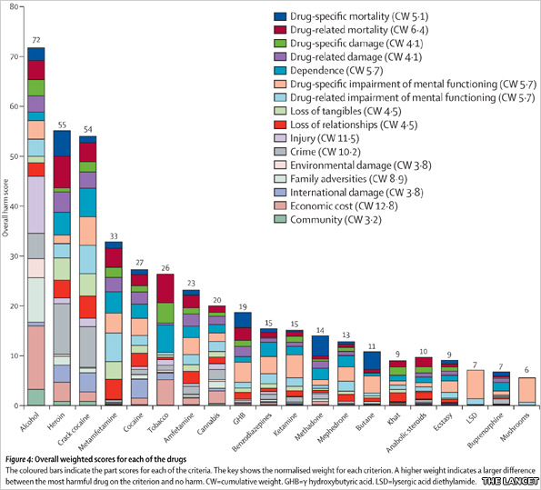 Graph showing overall weighted scores for each of the drugs