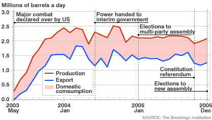 نمودار توليد نفت عراق در دو سال اخير