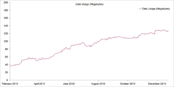 Graph showing average monthly data use by UK mobile phone users