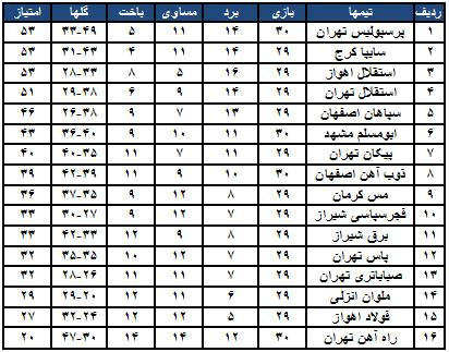 جدول رده بندی لیگ برتر ایران