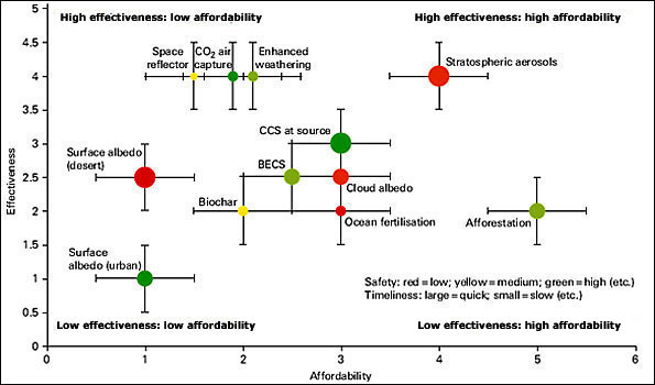 Royal Society report graphic of different technologies