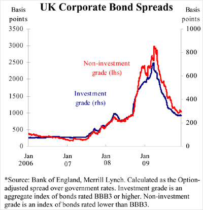 UK corporate bond spreads