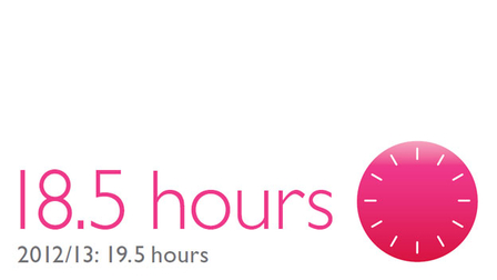 Reaching new audiences: Total time spent