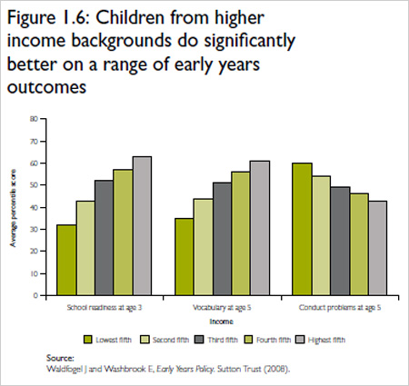 Graph showing children from higher income backgrounds do significantly better on a range of early years outcomes