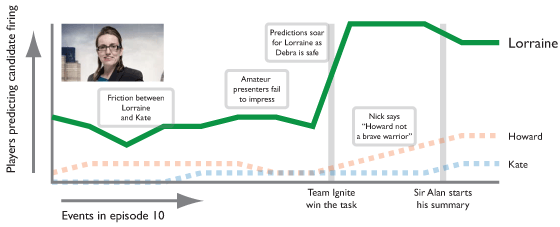 Predictions for Howard